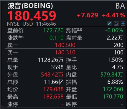 天宇优配 滚动更新丨现货黄金大幅下挫，波音涨超4%