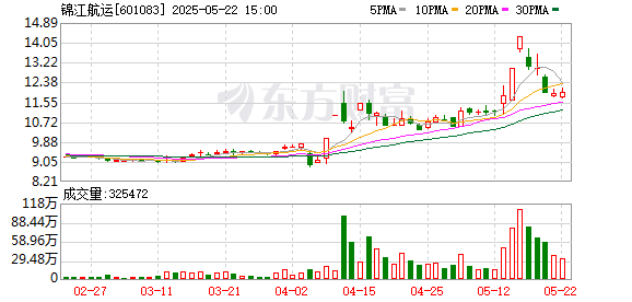 创利配资 锦江航运5月20日龙虎榜数据