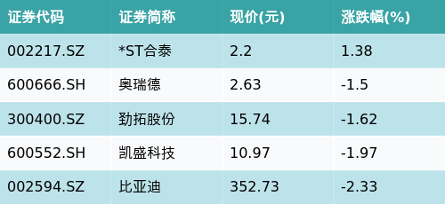搭搭网 ETF最前线 | 汇添富中证新能源汽车产业ETF(516390)下跌1.82%，3D玻璃主题走弱，*ST合泰上涨1.38%