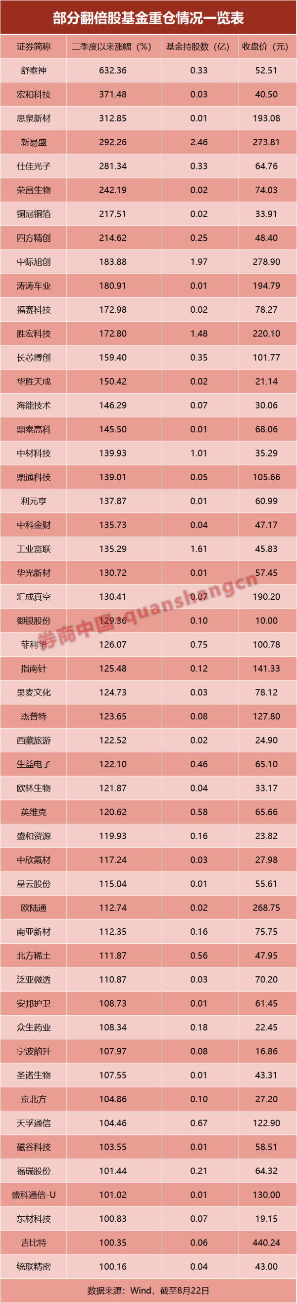 点点金 3倍股、6倍股......这些公募重仓股，新高！