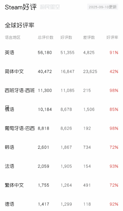 金顶配资 《丝之歌》Steam简中评价略有回升!现已至褒贬不一