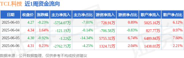 易配资 本周盘点（6.3-6.6）：TCL科技周涨0.70%，主力资金合计净流出2.09亿元