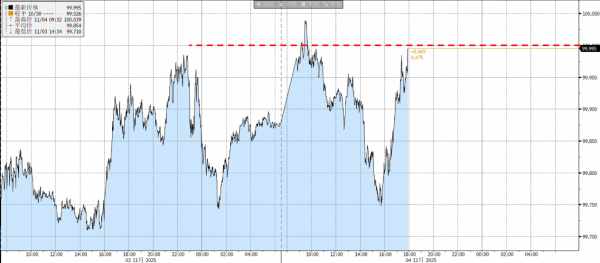 牛顾问策略 美元指数强势逼近100大关，后续怎么走？